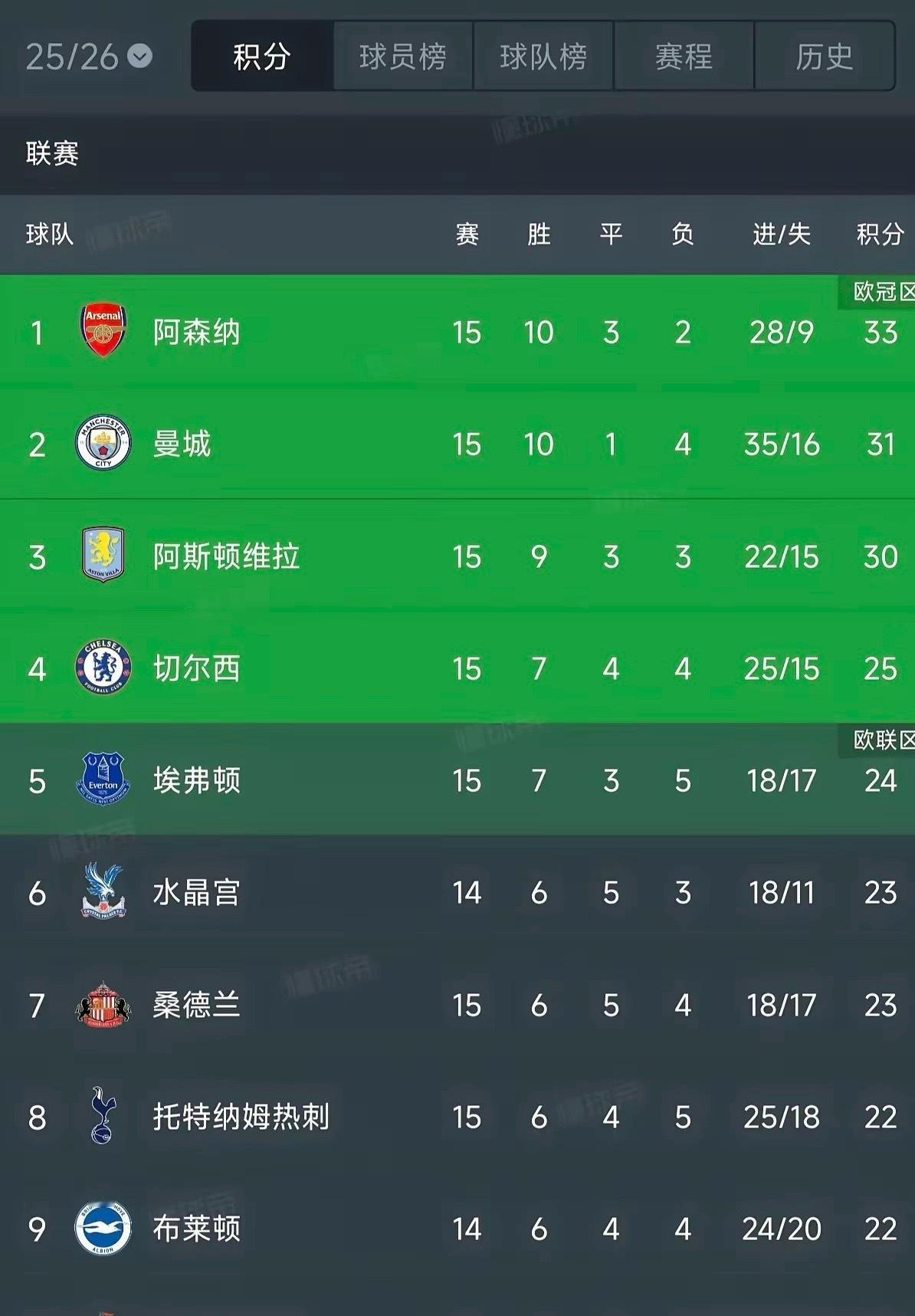 英超之夜，曼城成了最大的赢家1.阿森纳被读秒绝杀，领先优势进一步缩水，这是又要掉