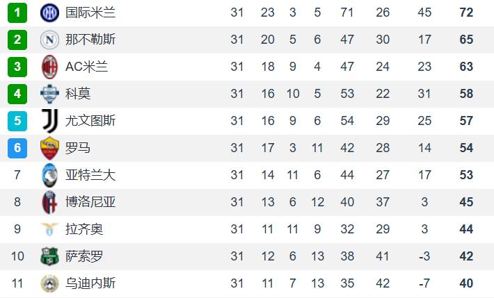 意甲这环境，没有一个队觉得自己痛快的。领先球队会成为全民公敌，争四球队一个个功利