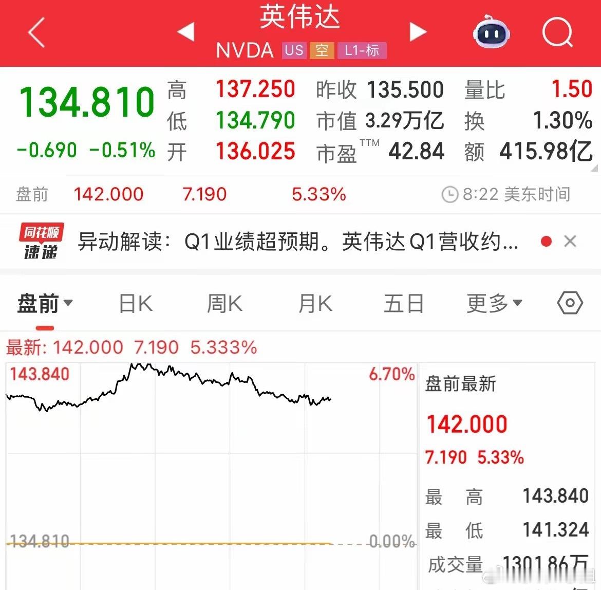 超预期的财报！英伟达盘前大涨超5%​凌晨公布的英伟达财报超市场预期的增长69%，