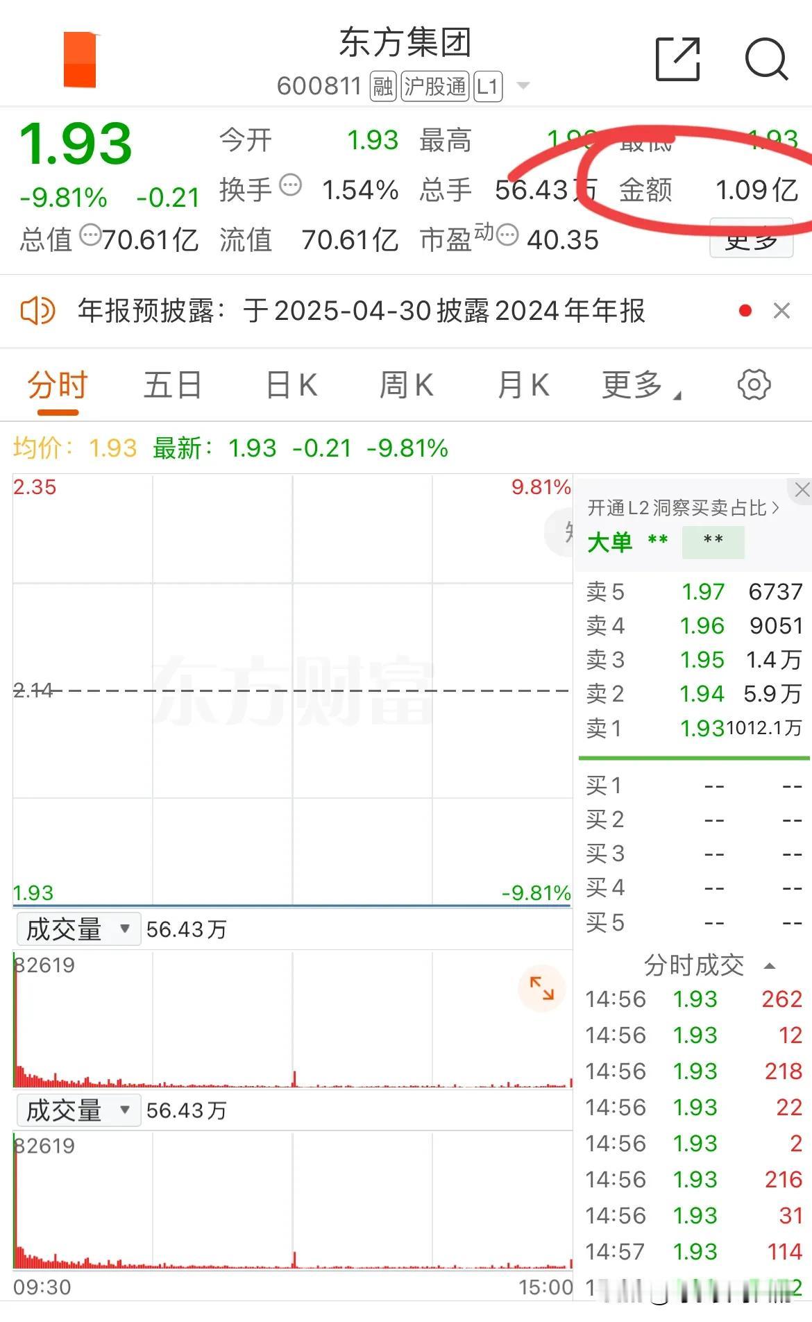 爆雷的东方集团今天居然成交了1.09亿！
我就不明白了，这都是什么人在买啊？这些