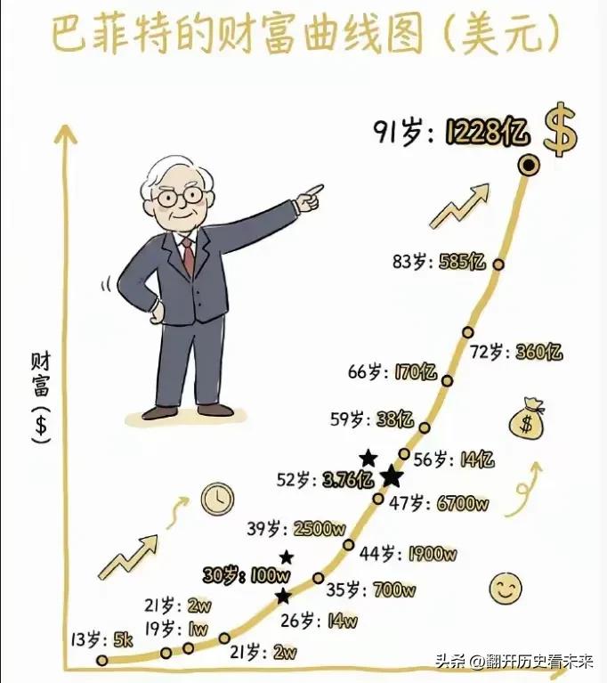 巴菲特一生的财富增长曲线告诉了我们什么呢？

想发财 的人请看过来……

他19