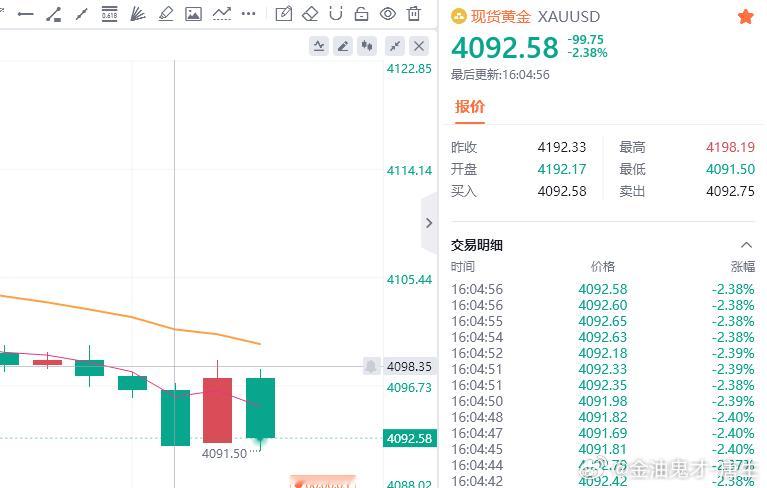黄金现价参考：4093多，防守4087，目标百点 
