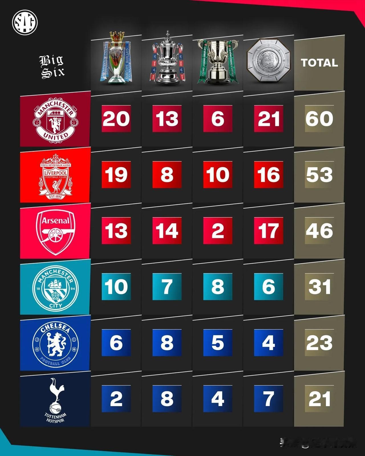 英格兰四大赛事夺冠次数排行榜前六名：
1、曼联：60冠（英超：20冠、足总杯：1