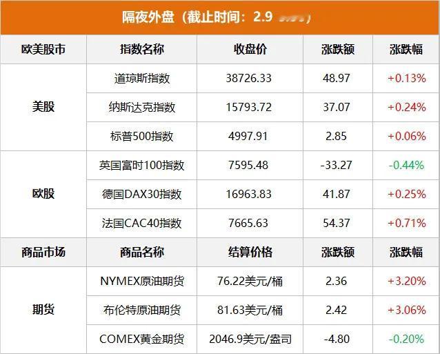 一觉醒来，美股继续疯狂，继续创出历史新高，标普500指数更是盘中历史性突破500