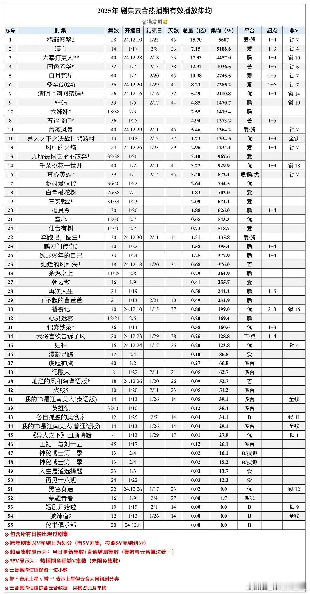 檀健次猎罪图鉴2成为2025年至今云合集均Top1，即便遭遇了云合恶意打压，但短