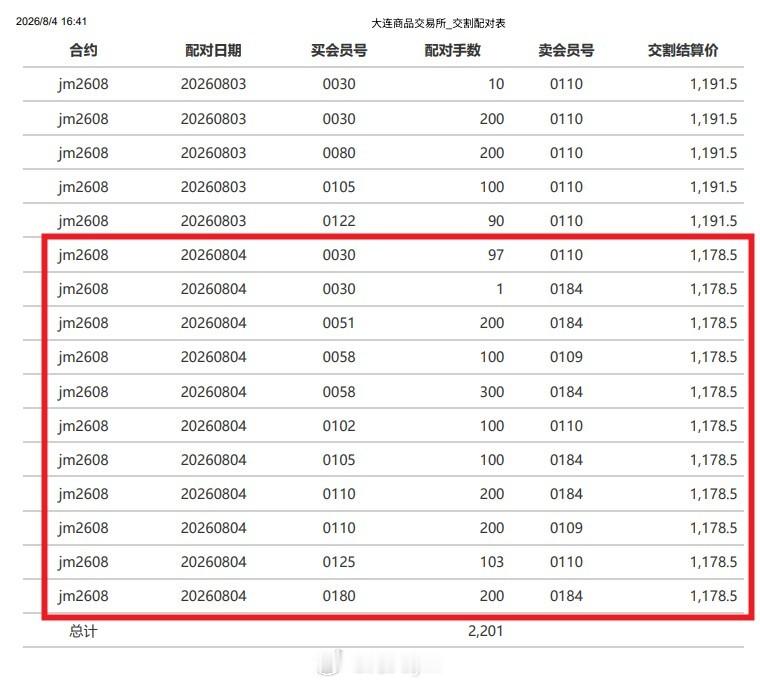 截止到8月4日 焦煤期货2608合约累计交割配对2201手（折合现货约13.2万