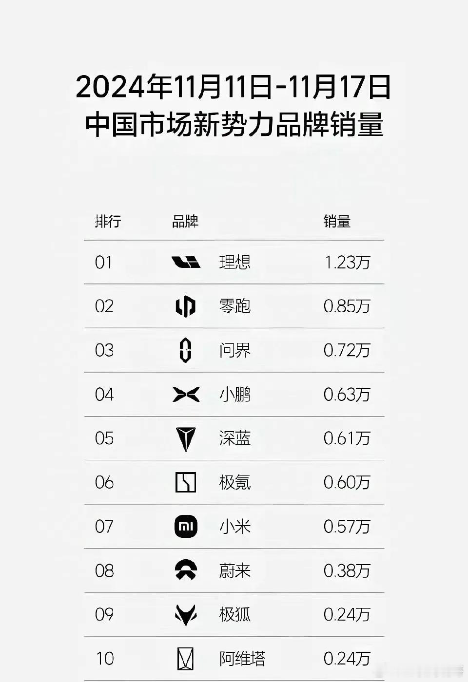 感觉问界和理想的差距越来越大了。最近这几个星期，问界的周销量不尽人意，要知道之前