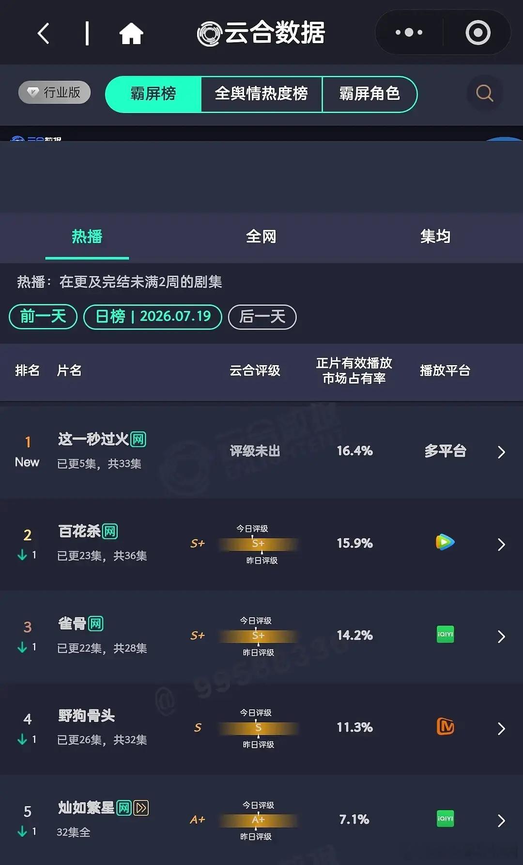 这一秒过火首播云合16.4%