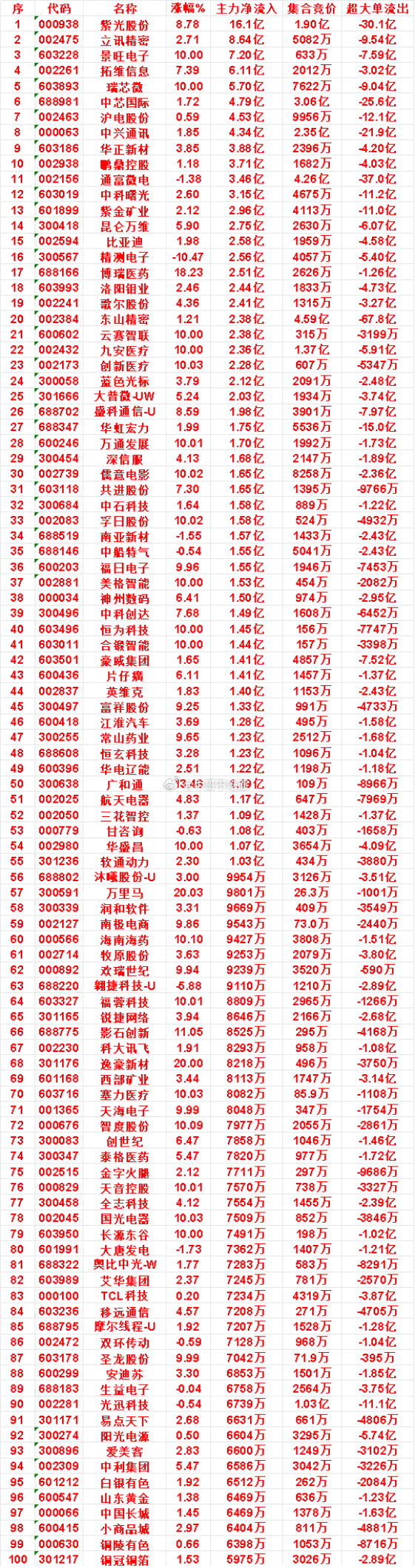 7月16日上午盘，主力，大幅买入的50名单一览 