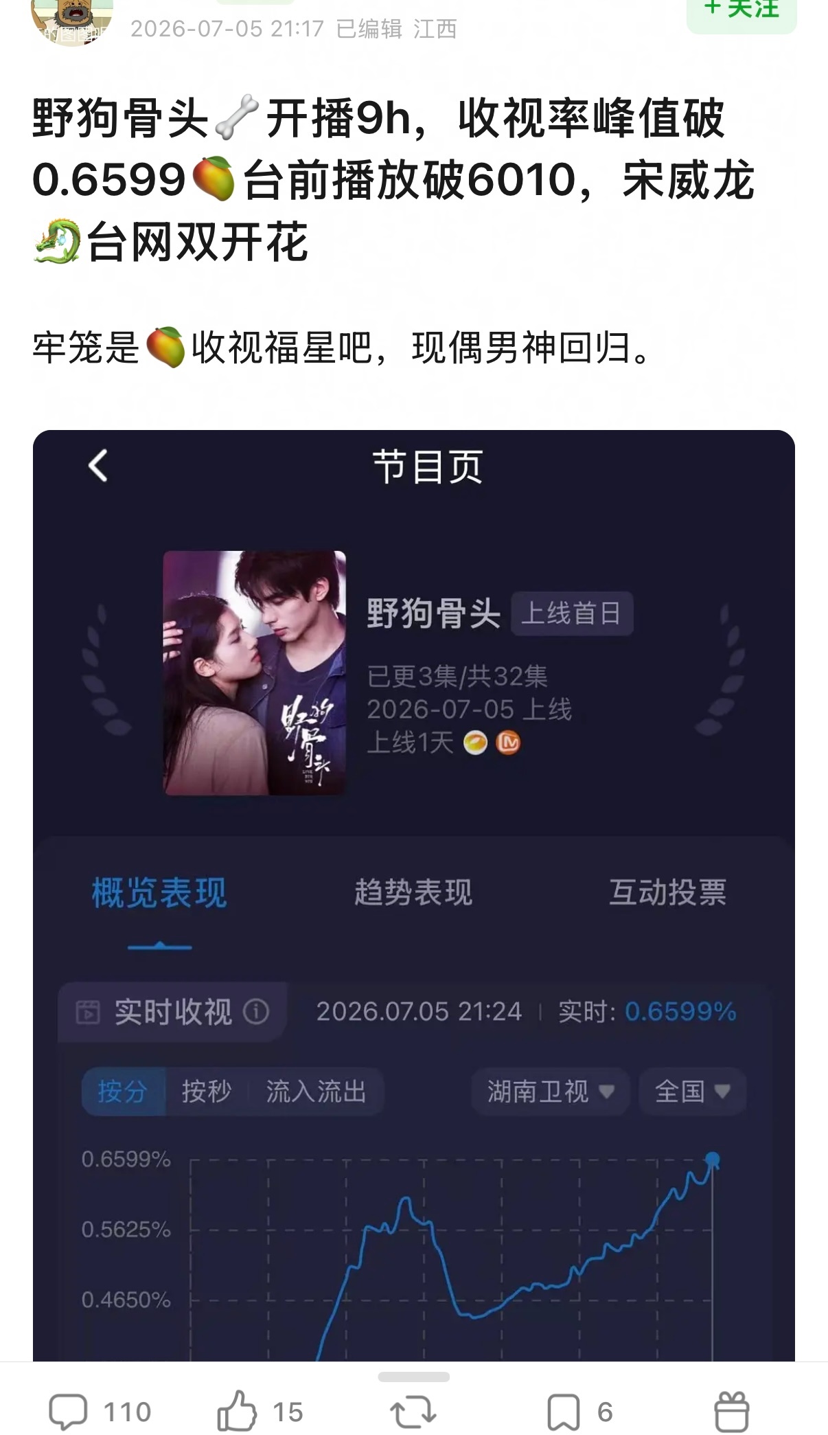 野狗骨头开播9小时，收视率峰值破0.6599，台前播放破6010，芒果精直接叫宋