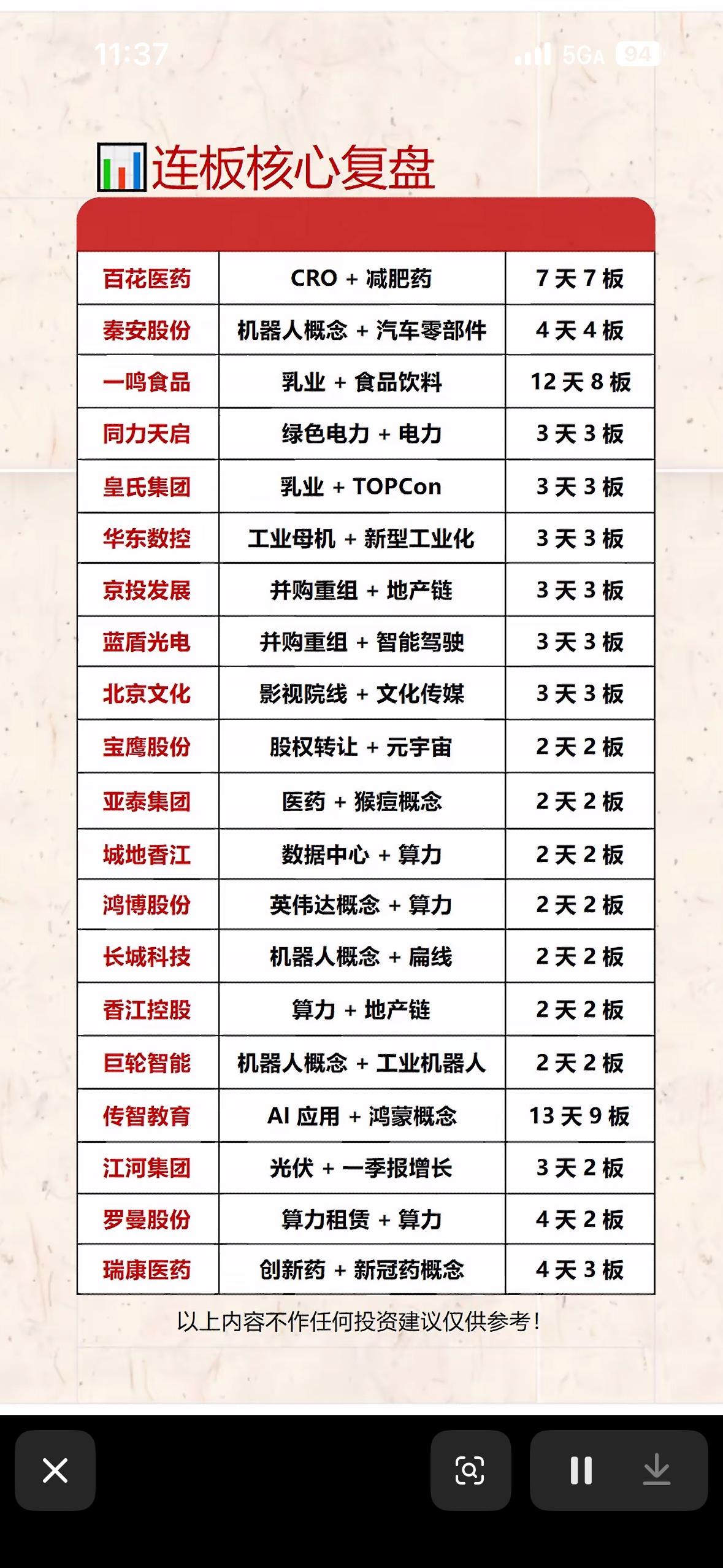股市连板核心股票分析表。

研究股市连板核心股票分析表，就像在寻宝。这表能直观呈