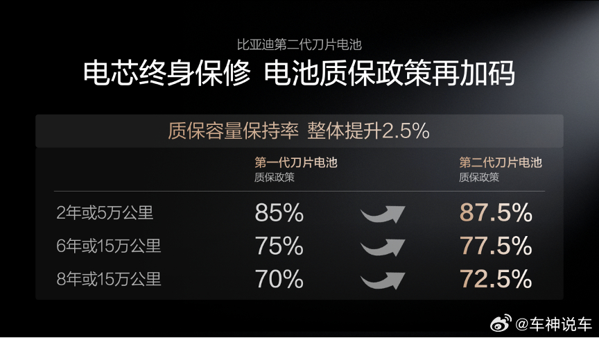 充电像加油一样快？比亚迪第二代刀片电池来了。它实现“5分钟充好，-30℃也仅慢3