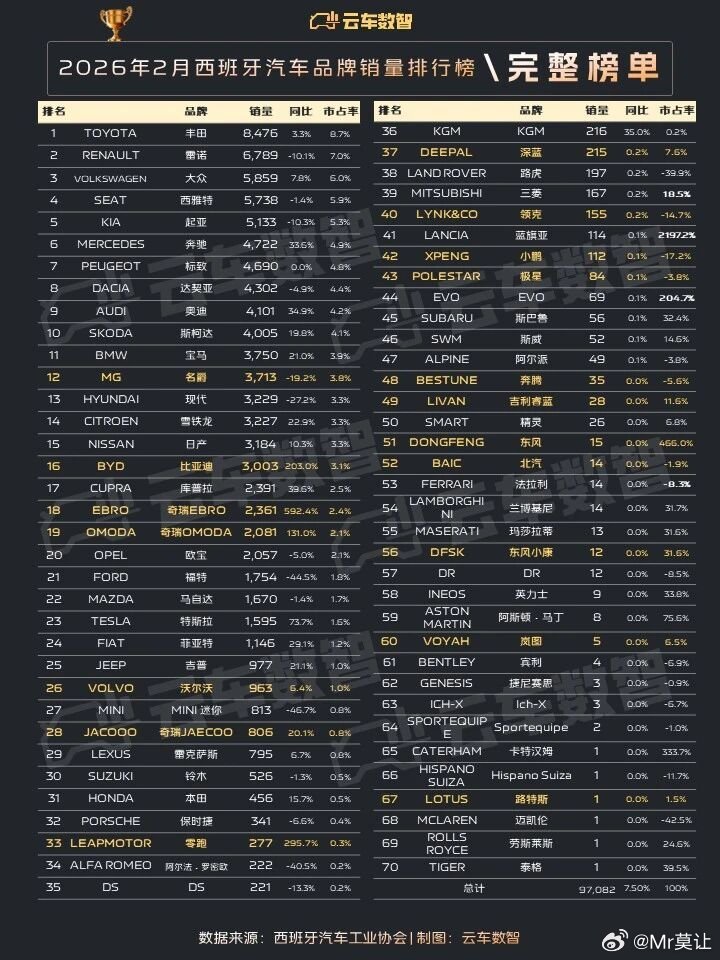 接着再看看澳洲和西班牙，猜猜看，五年后会有多大变化新能源汽车﻿汽车资讯