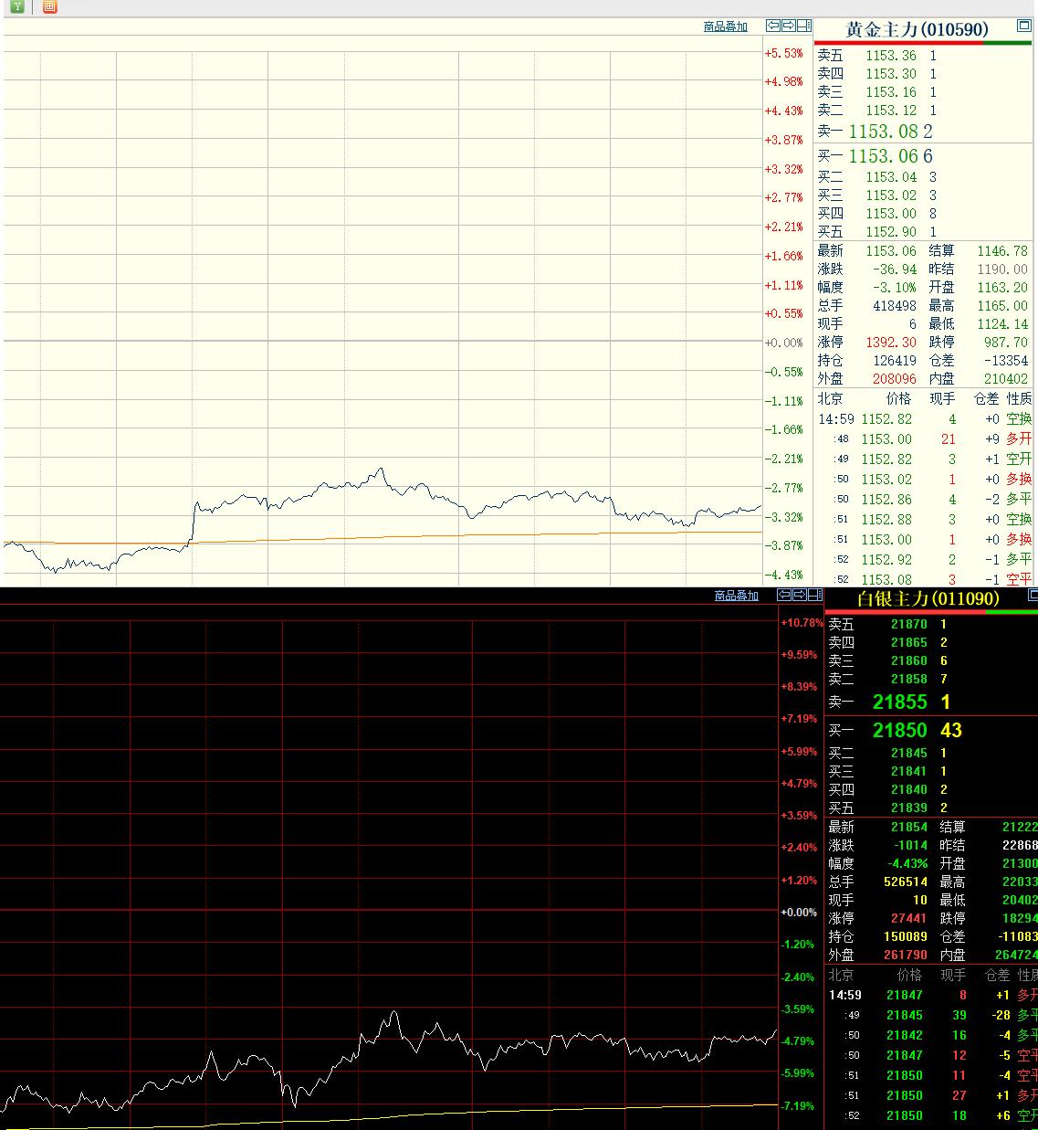 昨日黄金和白银
走势还有所分化，
今日彻底没了分化，
齐刷刷回落下跌了。

通过