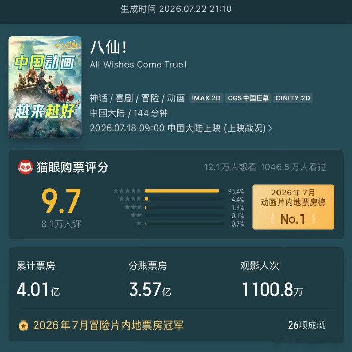 电影八仙票房破四亿 八仙票房破四亿 好厉害 