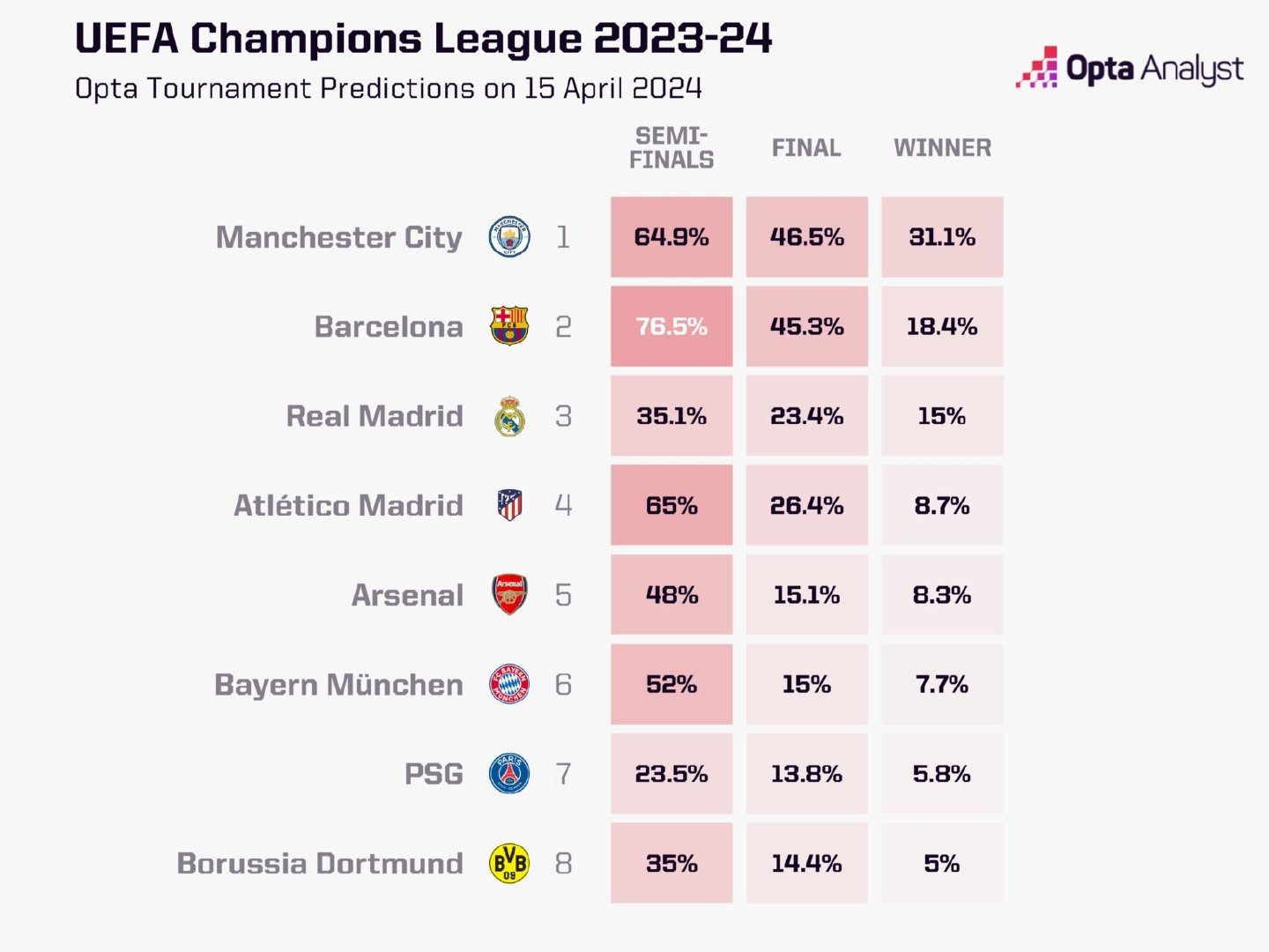 OPTA给出欧冠各队夺得本赛季欧冠冠军的概率，有点意思哈[doge] ​​​