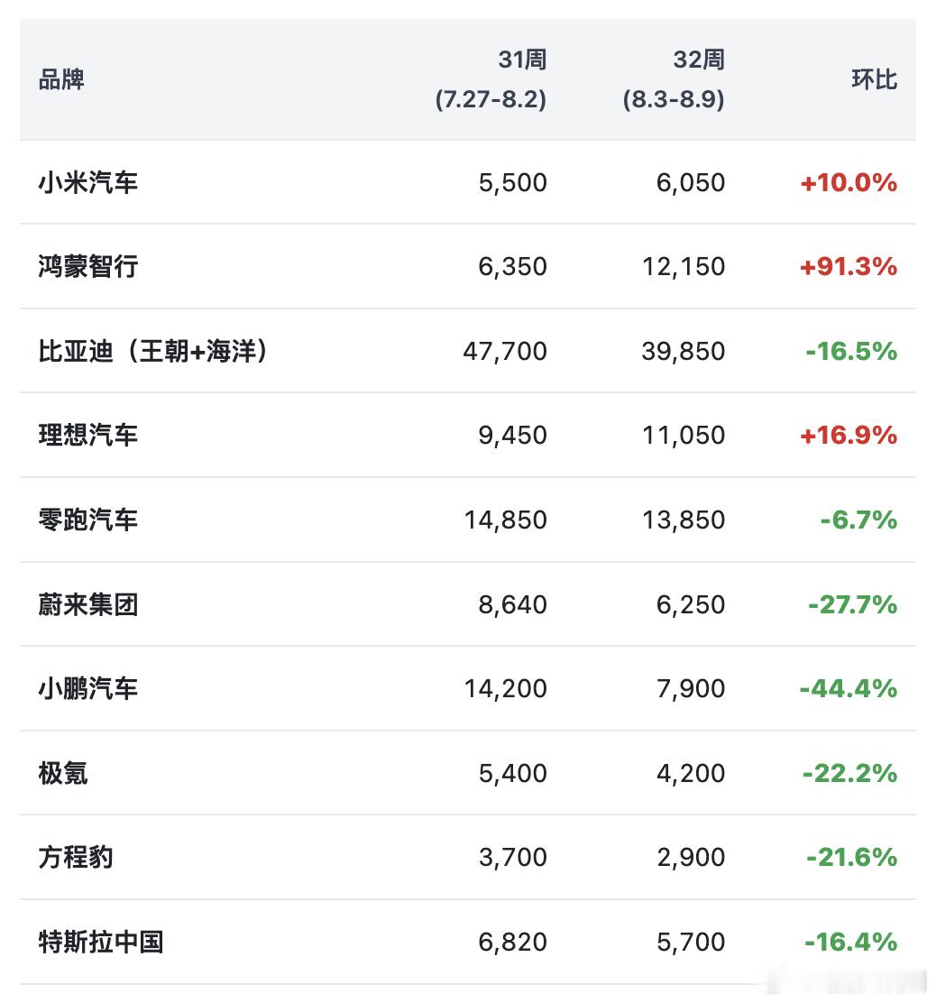 昨天发的订单数据错了，现在来更正，2026 第32周新能源车企订单统计统计周期：