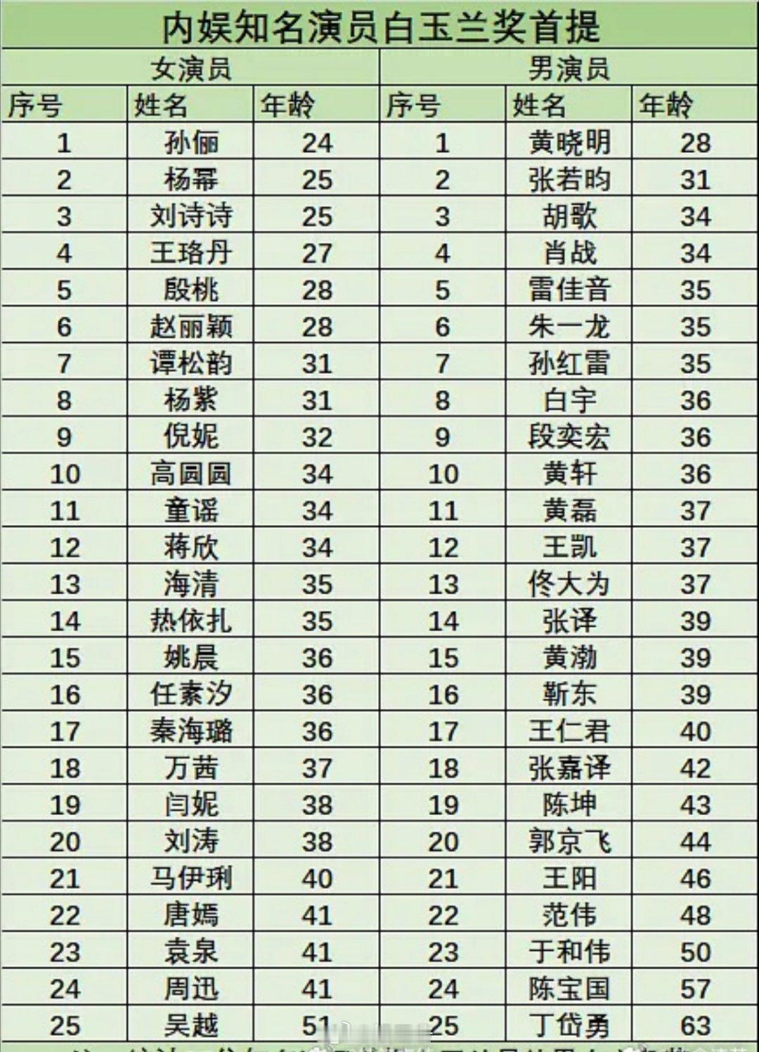 李登科夸肖战是世界巨星 内娱演员白玉兰奖首提年龄肖战在哪里价值就在哪里