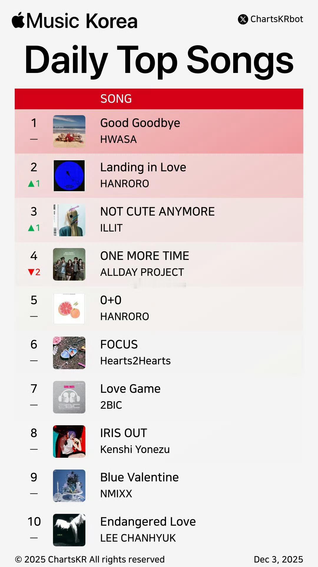 今日榜单就这样在第一页稳稳待着