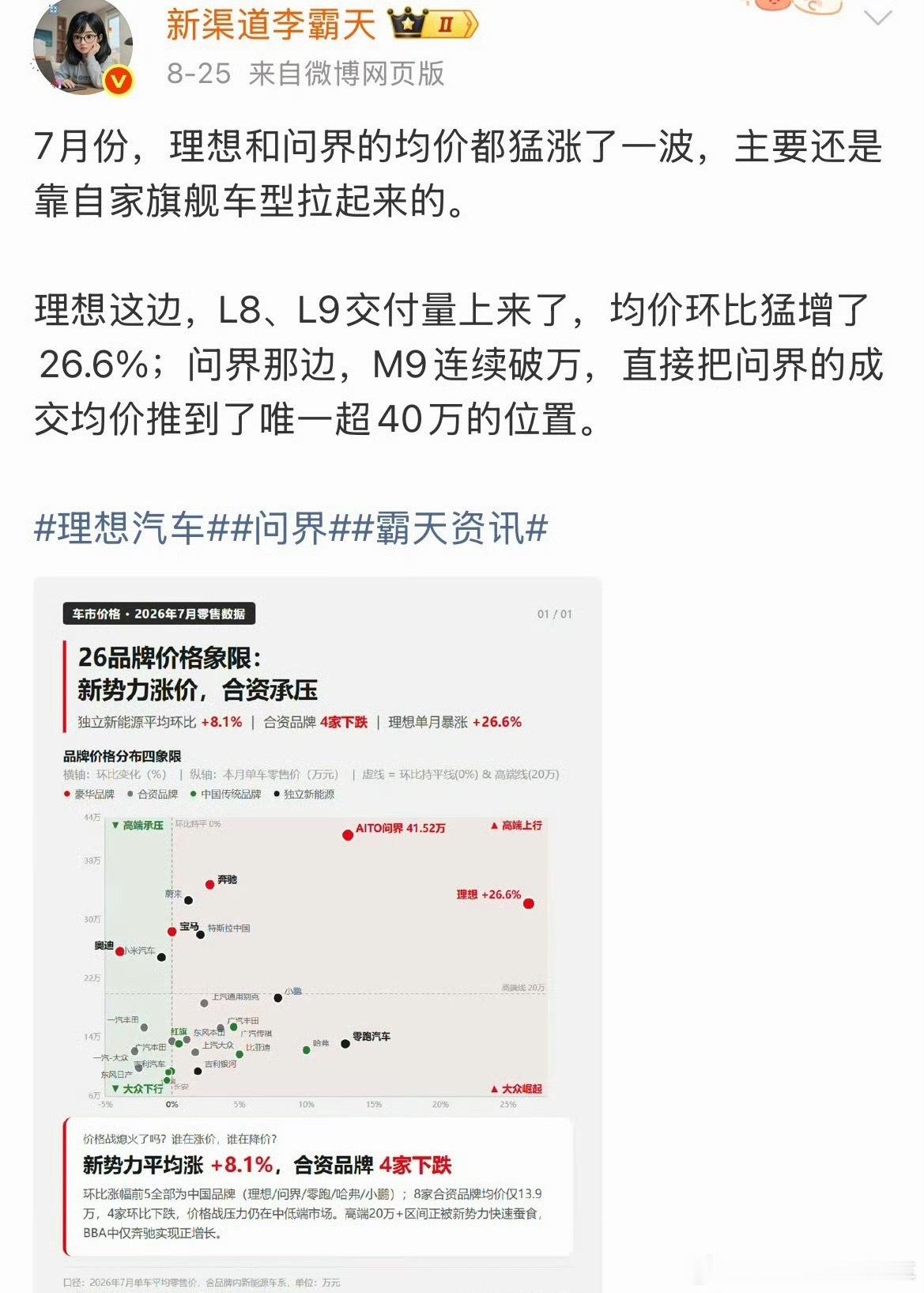 曝问界M9交付连续破万虽然“经常”上新，但不得不说现在同价位市场卖得过问界M9的