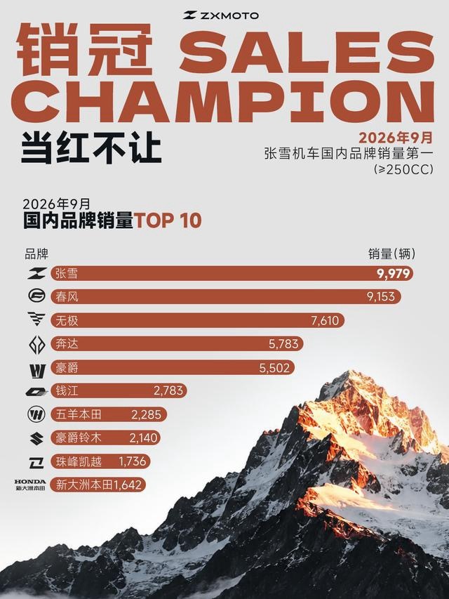 张雪机车中大排量月销居国内品牌第一炸裂！国产中大排量摩托车销量榜单更新！9月张雪