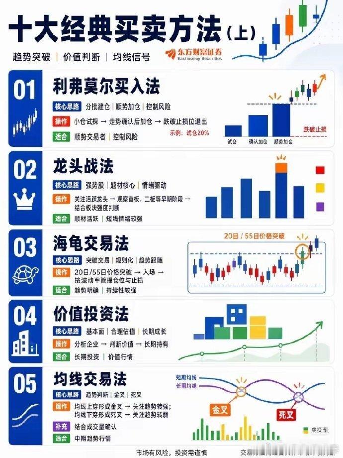 十大经典买卖方法，值得收藏 ​​​财经散户 ​​​