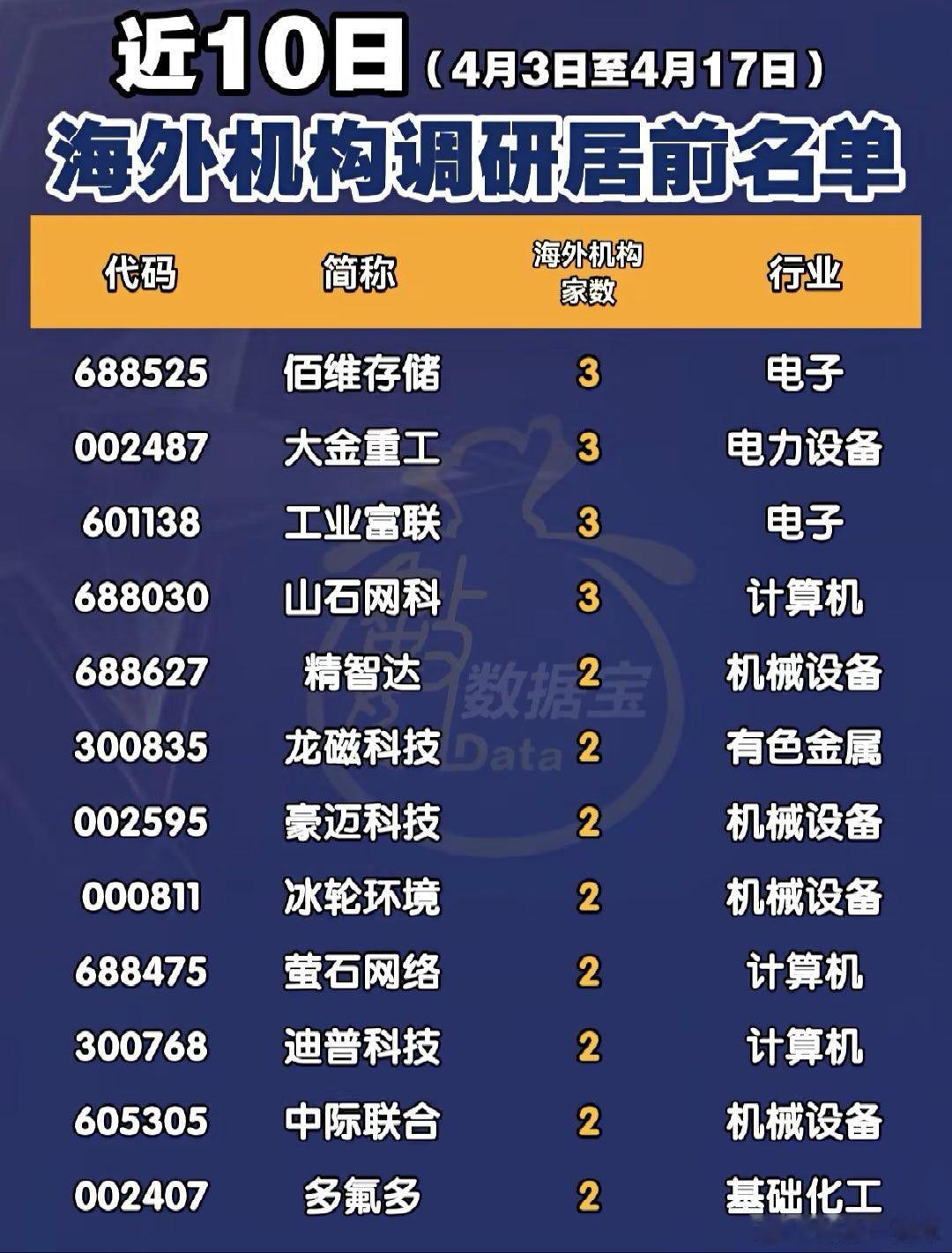 A股 近十日，海外机构调研居前股名单 