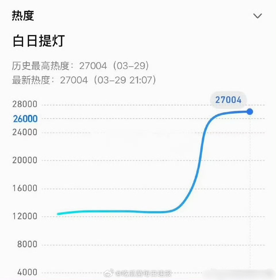 迪丽热巴、陈飞宇的白日提灯热度破27000，算爆了吗？ 