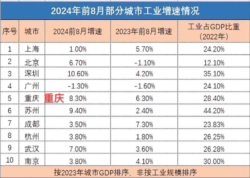 前八月工业增速，重庆增8.3%！2024年前8月部分城市工业增速情况来...