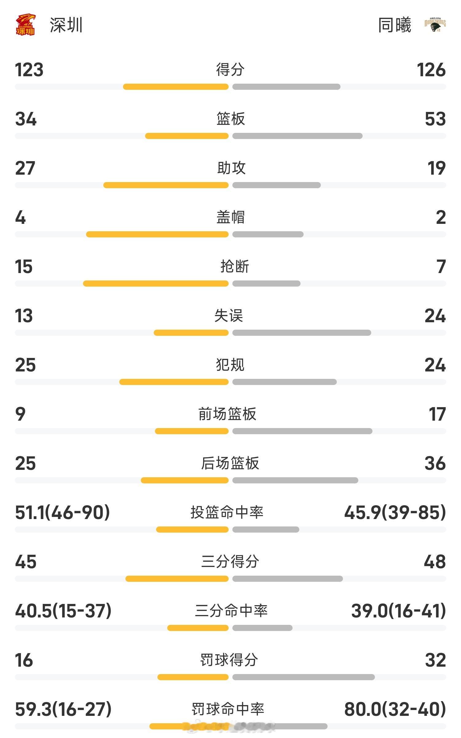 CBA战报:汉兹43分8板，同曦126-123双加时险胜深圳          