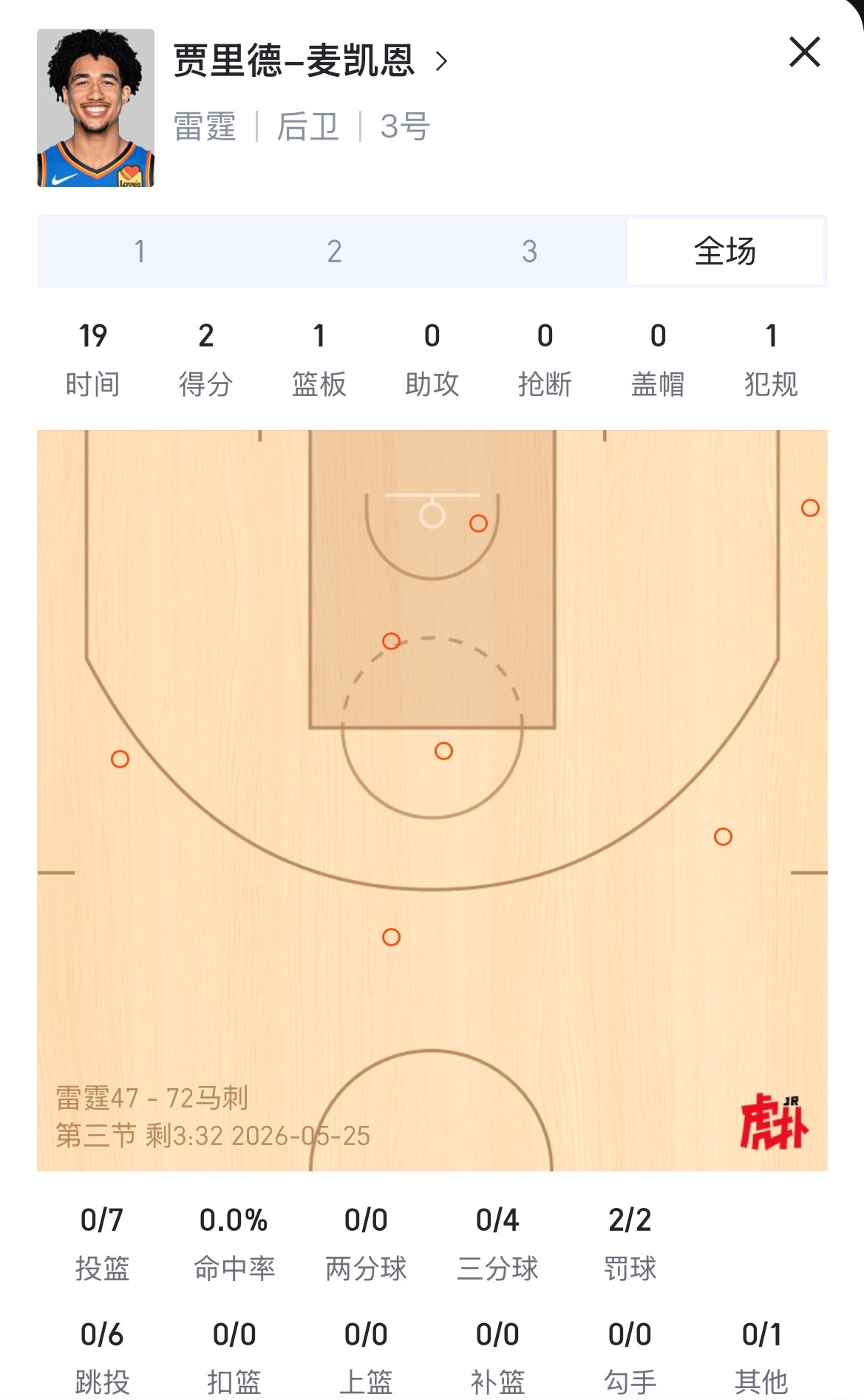麦凯恩终于靠罚球得分，今天7中0撞墙了🧊雷霆vs马刺NBA