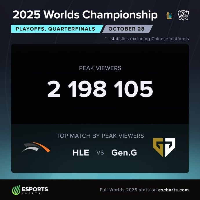 国外数据网站统计GENvsHLE收视率：观赛人数达219万