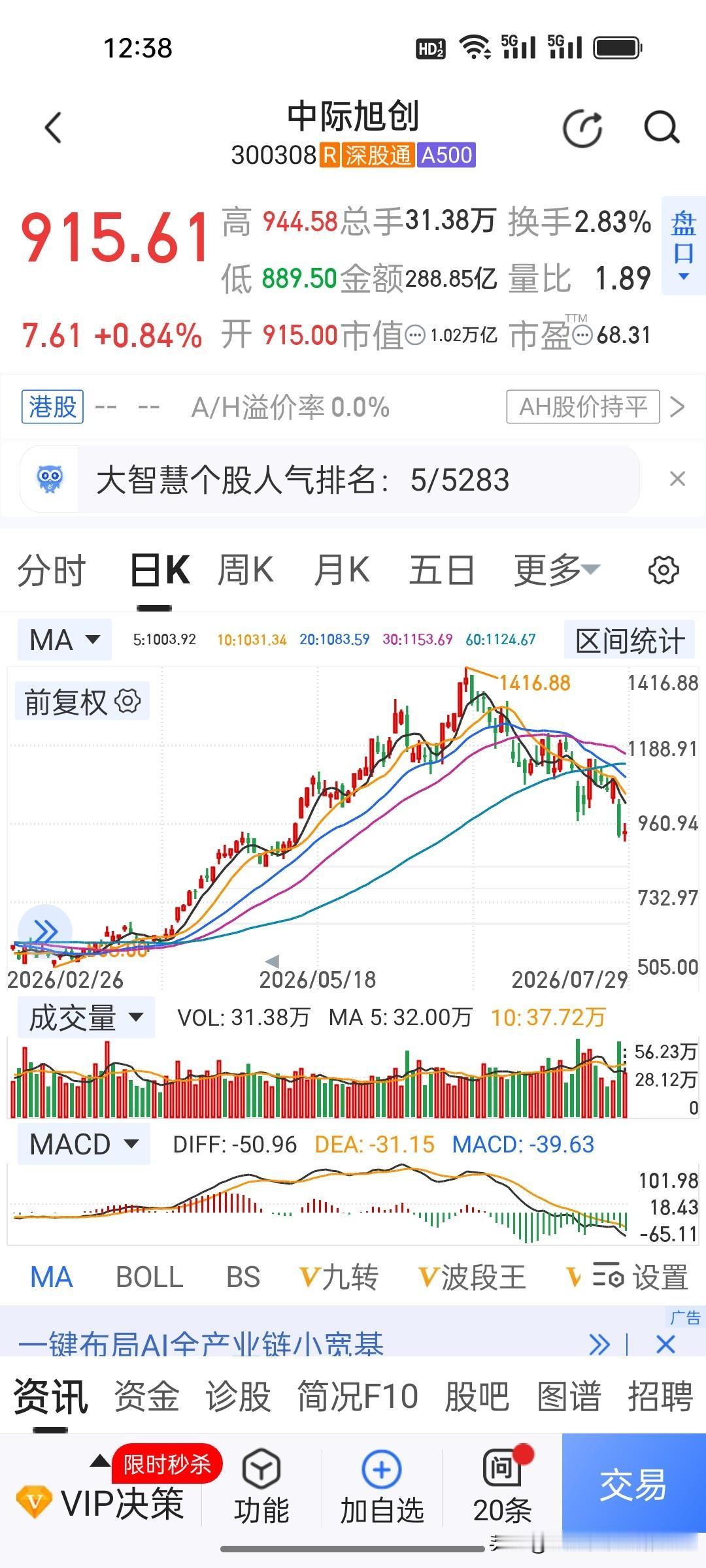 昨天深夜大资金回购救场，今天还是奏效了！中际旭创扛住全球科技股抛压！
 
昨夜中