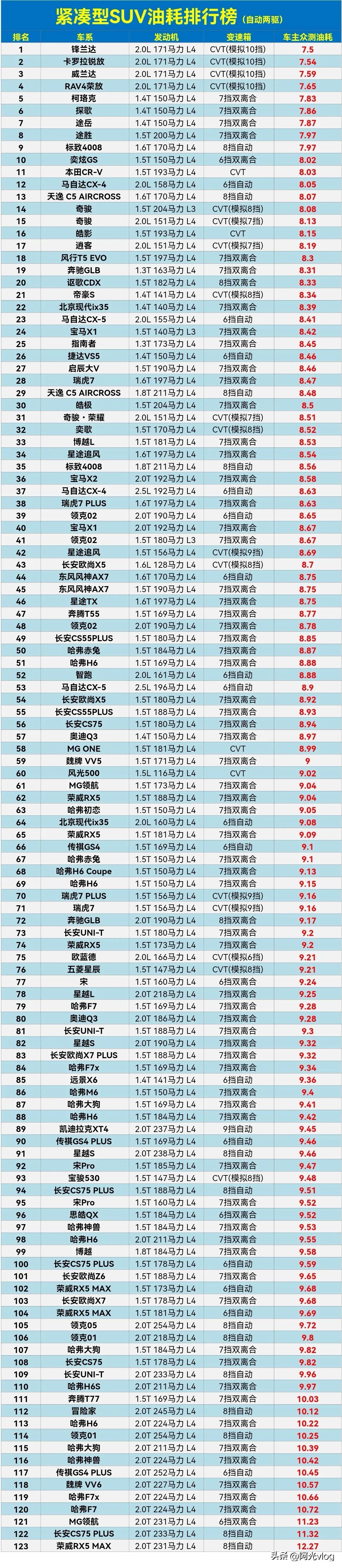 紧凑型SUⅤ油耗排行榜，你的车排第几名呢？