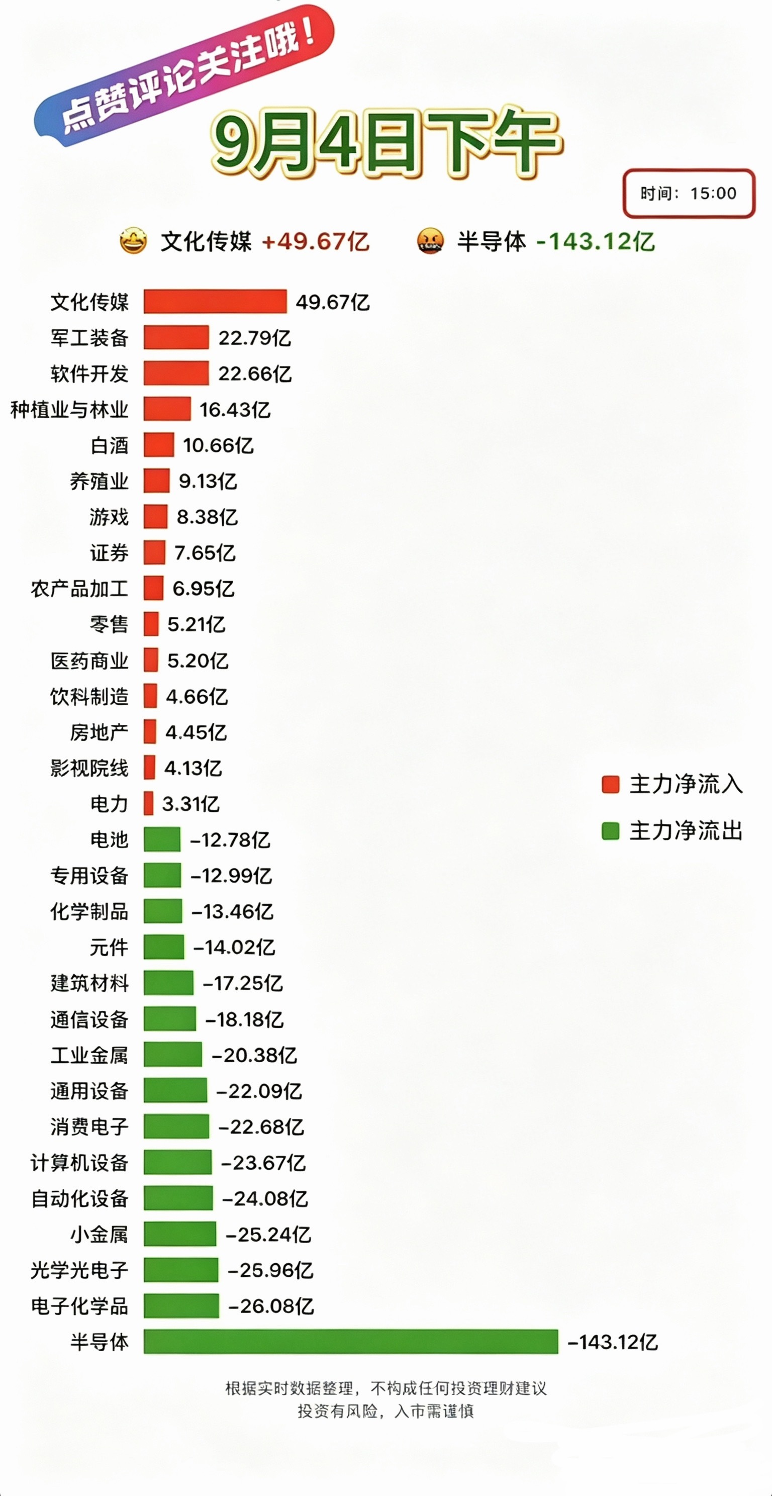 9.04周五 主力分时资金+板块流向追踪！周五午后盘面，板块资金分化十分剧烈，主