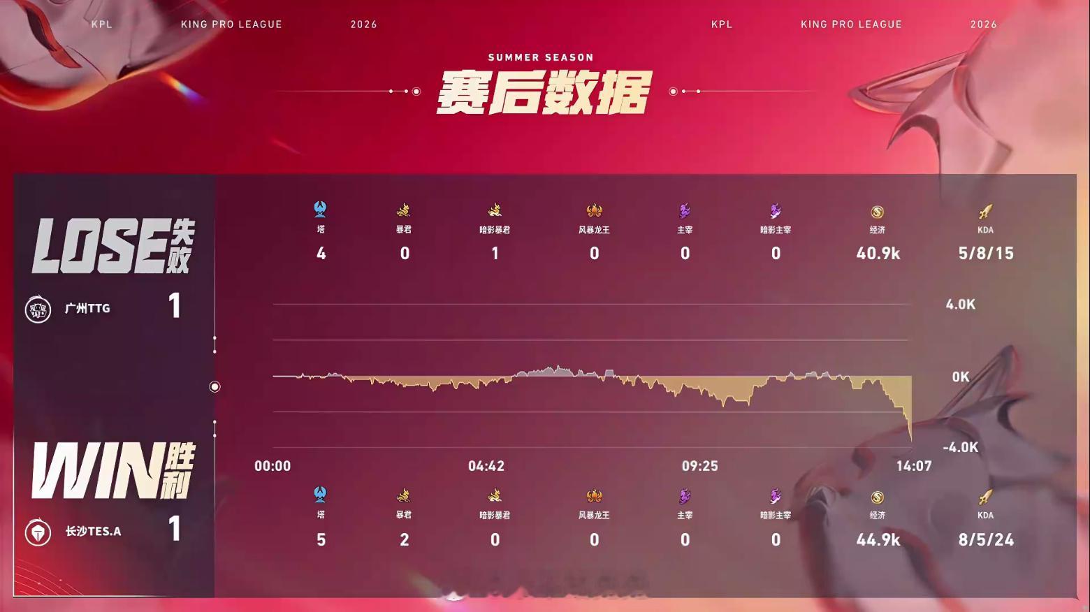 无幻好牛的曹操TTG对战TES 广州TTG 1:1 长沙TES.A长沙拿下第二局