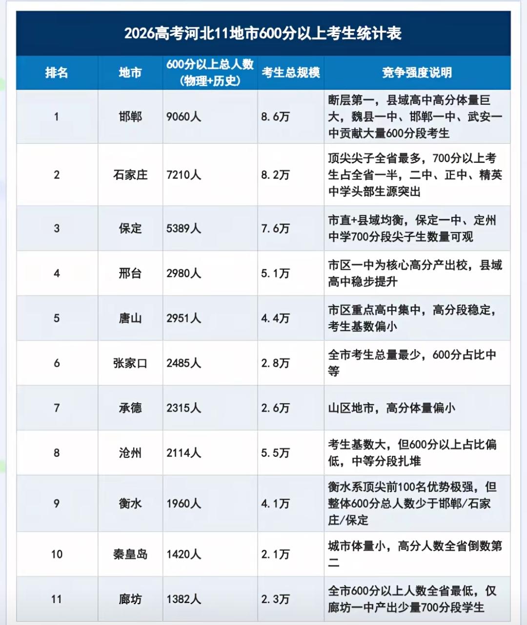 你对今年的高考生有什么祝福 2026年河北各地市600分以上人数统计，真没想到“