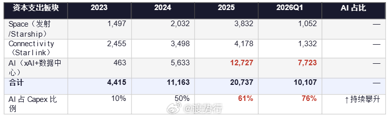 【深度挖掘】SpaceX招股书里藏着的“天价账单”：Anthropic一年砸15