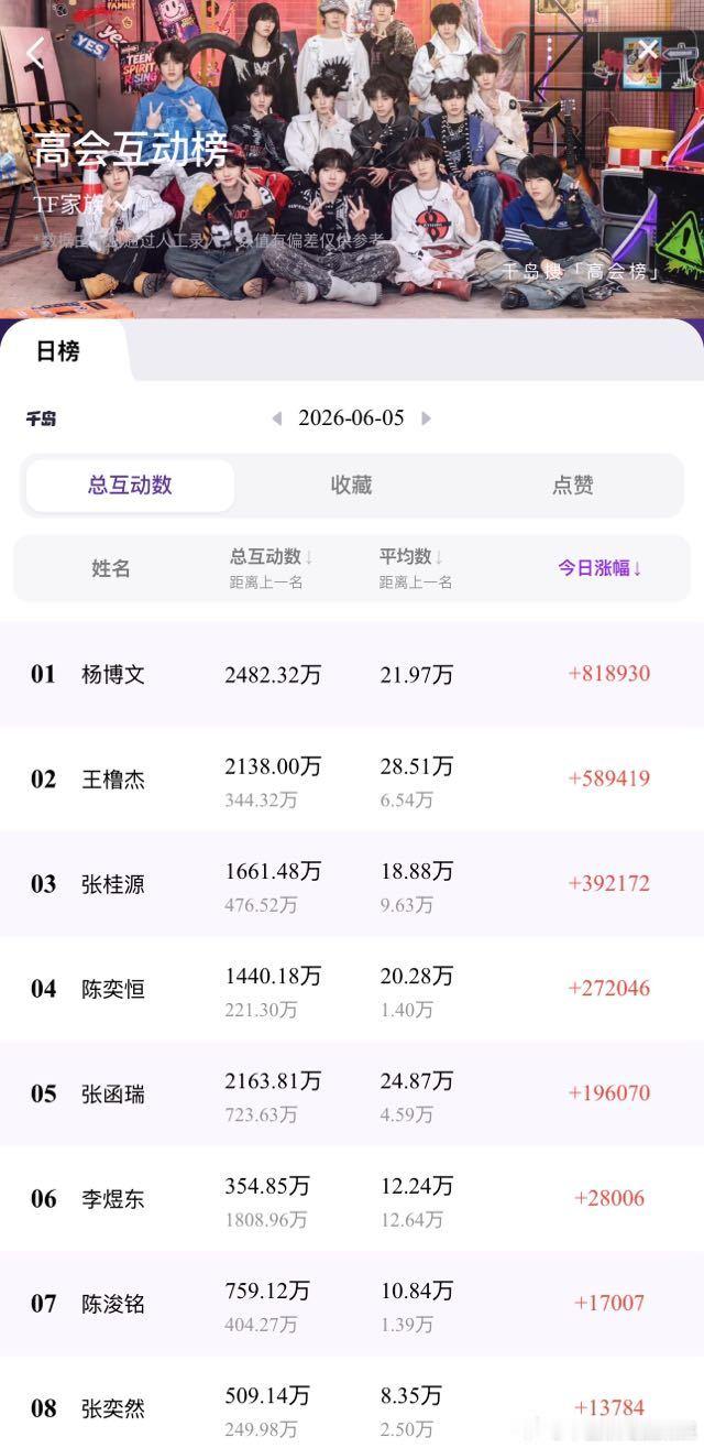 tg 杨博文高会赞藏涨幅第一了 🎀1是不是又要换人了 