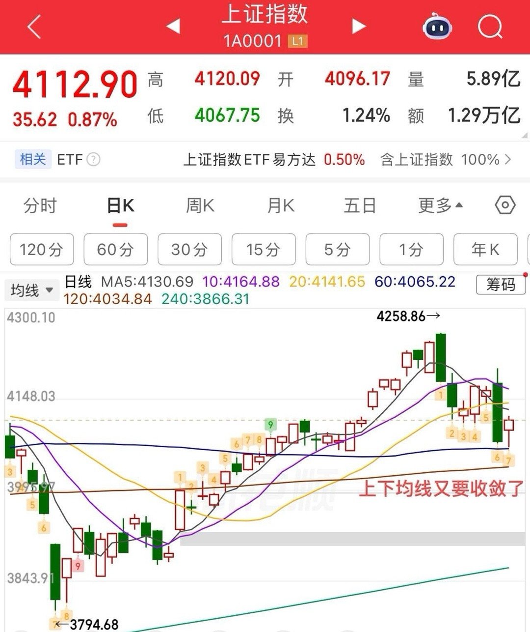 修复行情，调整结束了吗？今天这个盘面可以说是针对昨日大阴线的一个修复，目前来看还