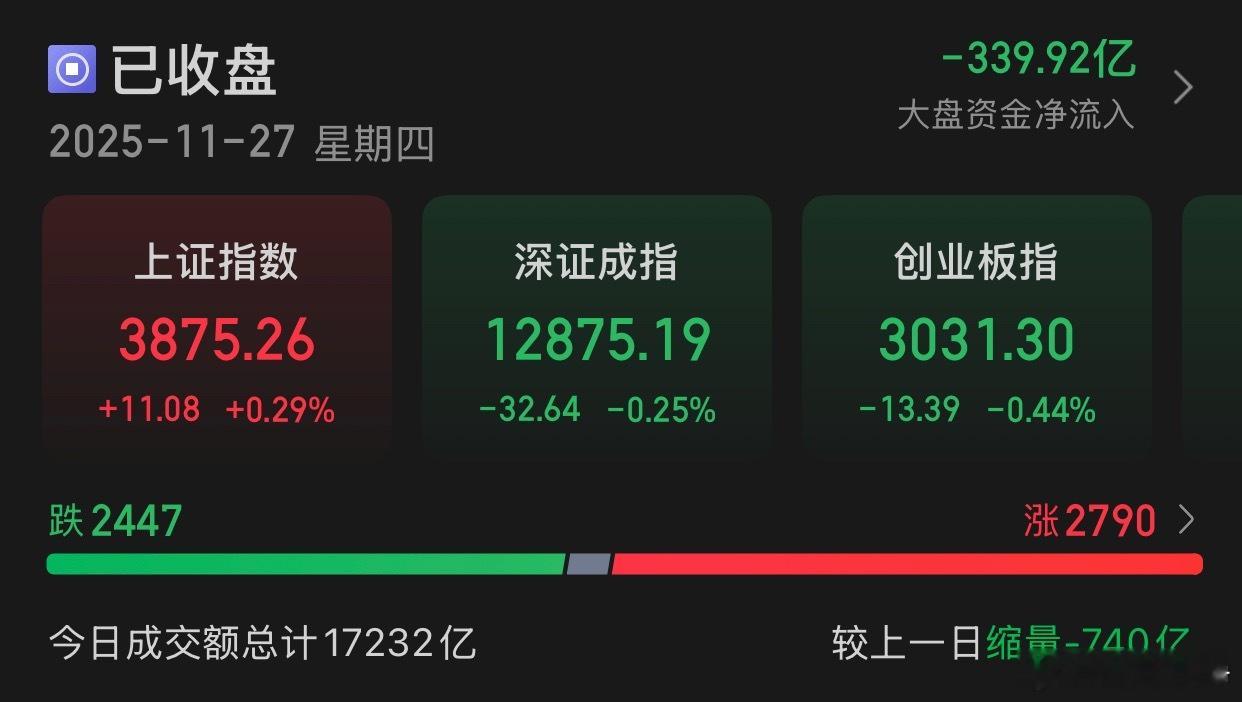 11.27收评:截至收盘，上证指数涨0.29%，深证成指跌0.25%，报收387