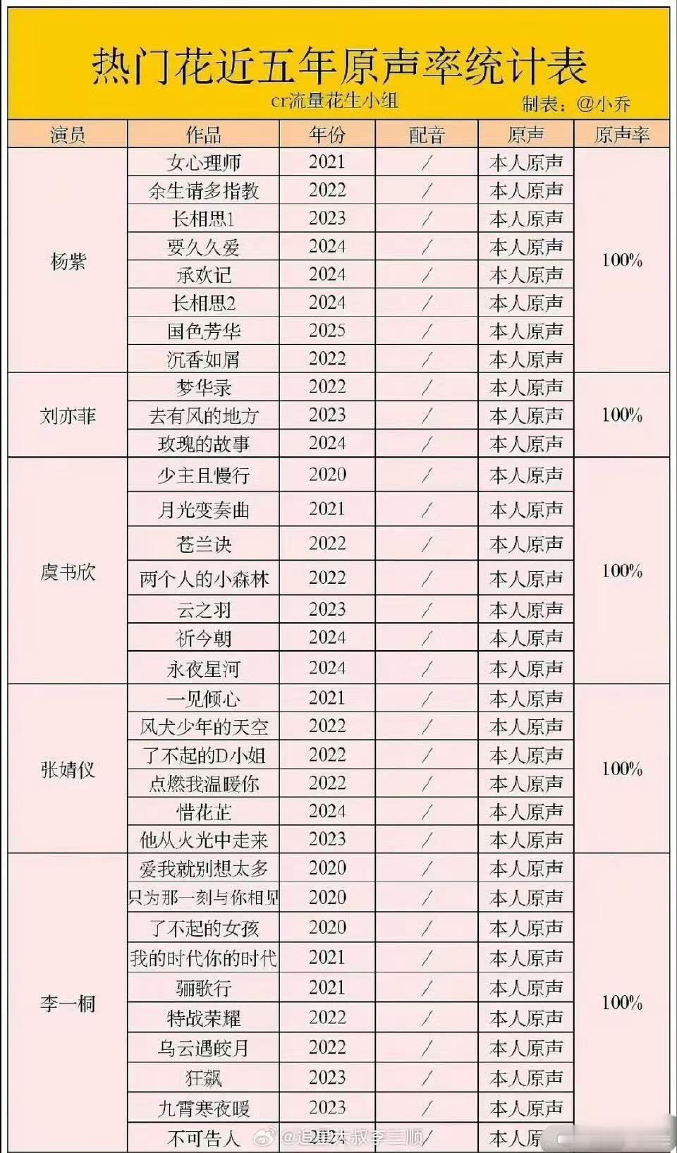 近五年原声率100%的热门花热门花近五年原声率100%热门花近五年原声率100%