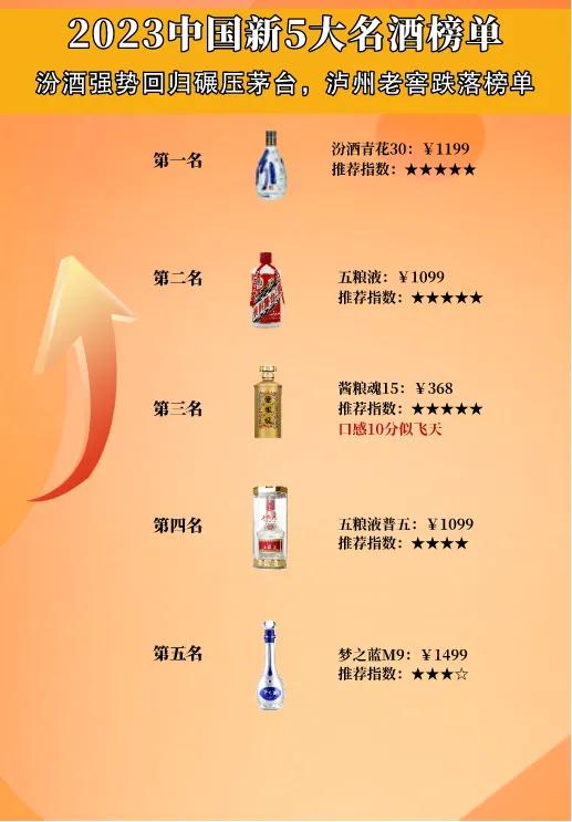 权威机构发布！中国5大名酒排行出炉，汾酒强势回归碾压茅台，泸州老窖跌落榜单！

