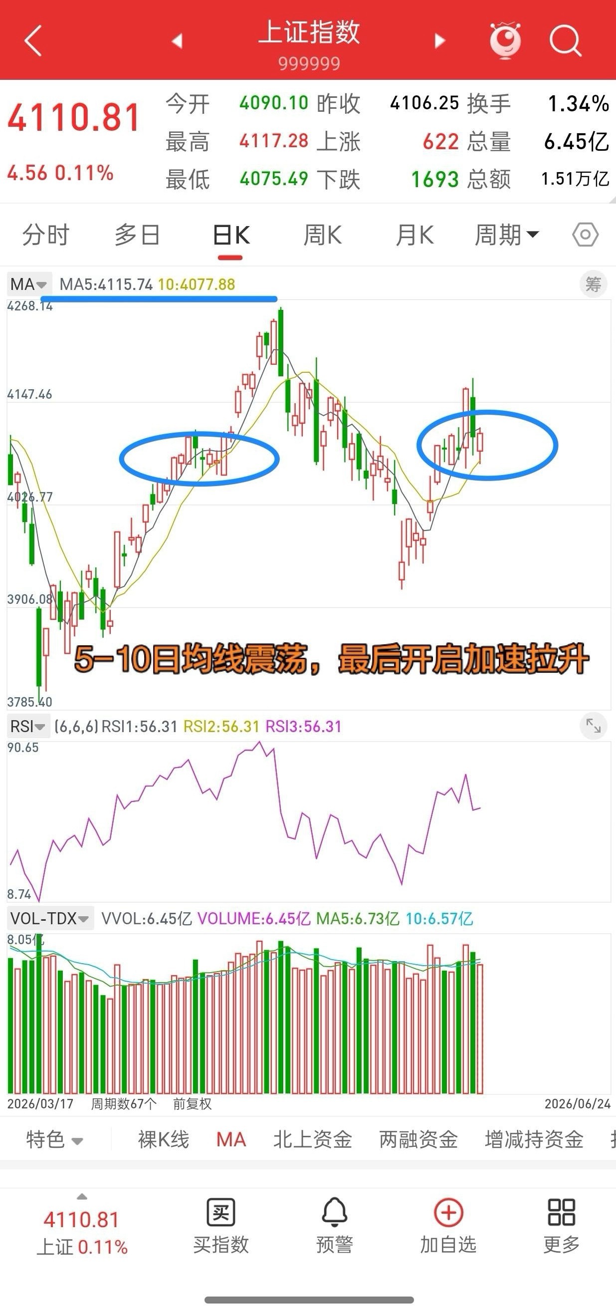 昨晚美股冲高回落，富时A50股指探底回升，今日A股走势会如何？观点不变，大盘这几