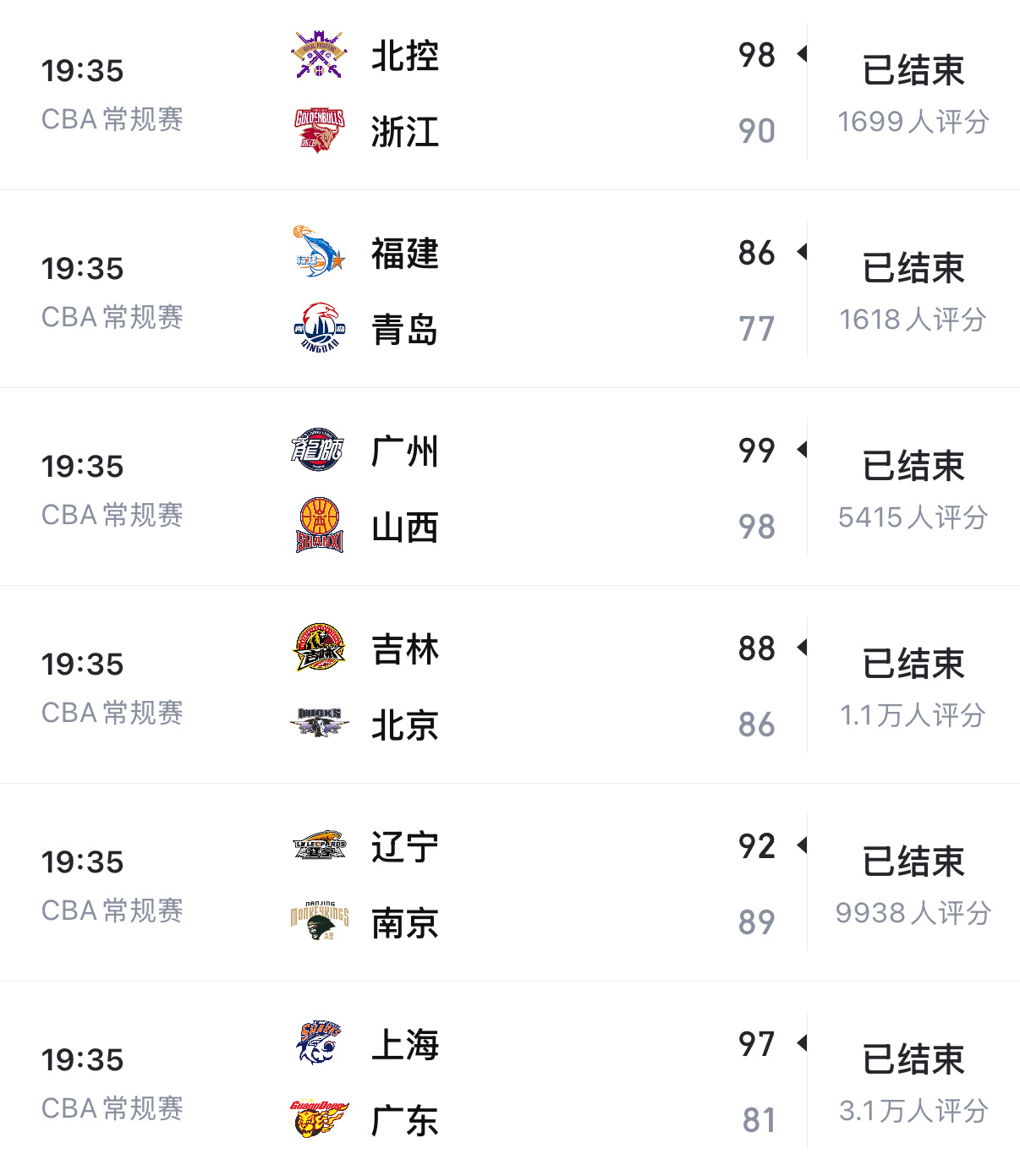 排在辽宁队前面的广东、北京、青岛、山西浙江今天集体输球了。 
