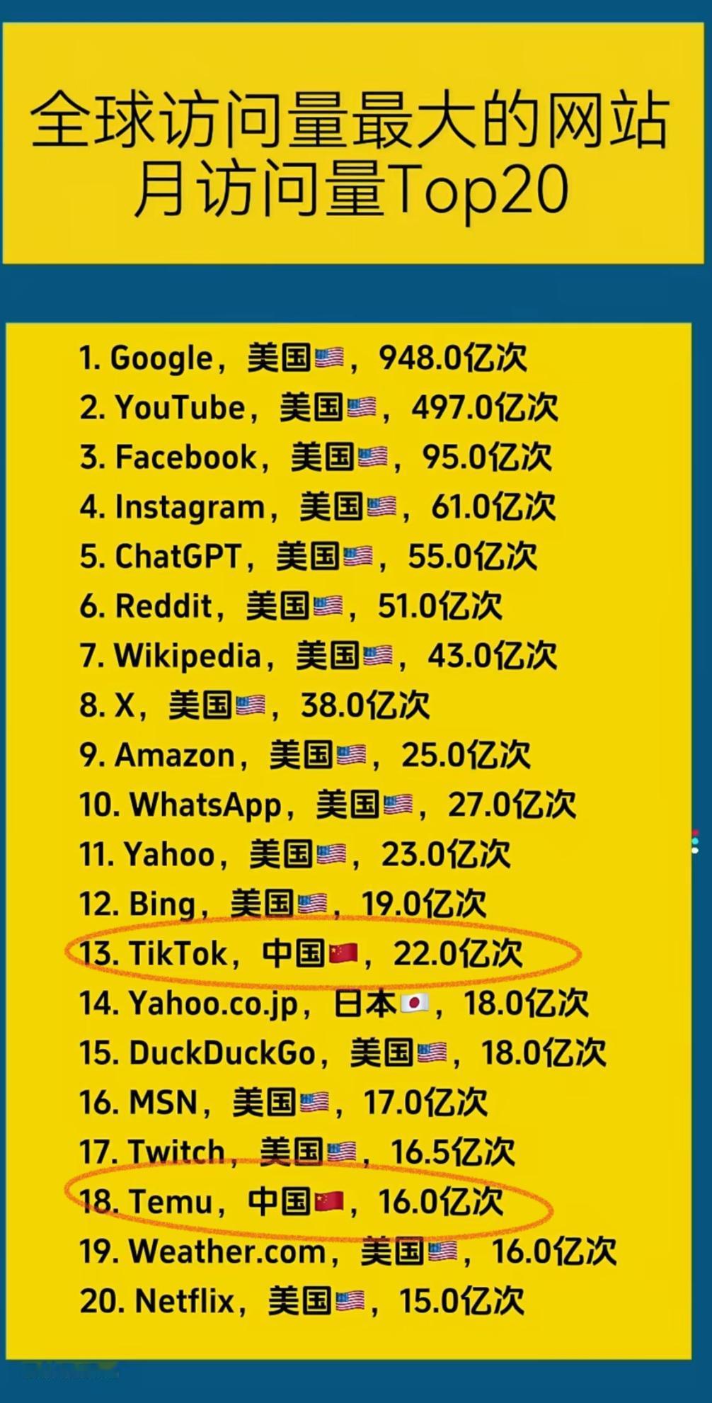 互联网时代结束，AI时代接棒还是美国主导吗。整个互联网时代就是美国时代呀，别的国