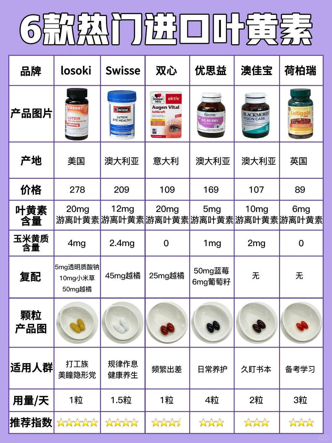 每天认识一种护眼成分——叶黄素