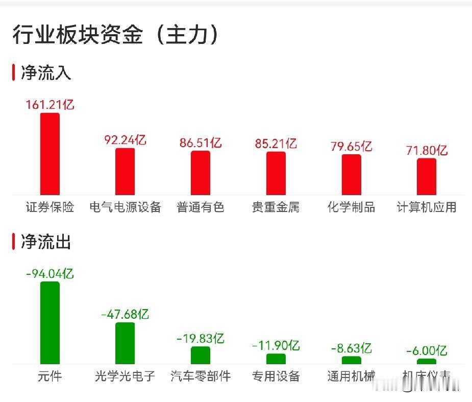 下午的V型反转，是发布会预期驱动的一次“政策市”预演：上午是“高开兑现”的教科书