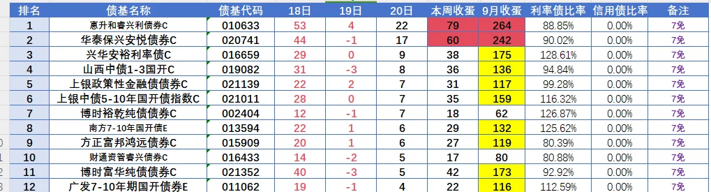 9月20日债基产蛋，利率优势明显