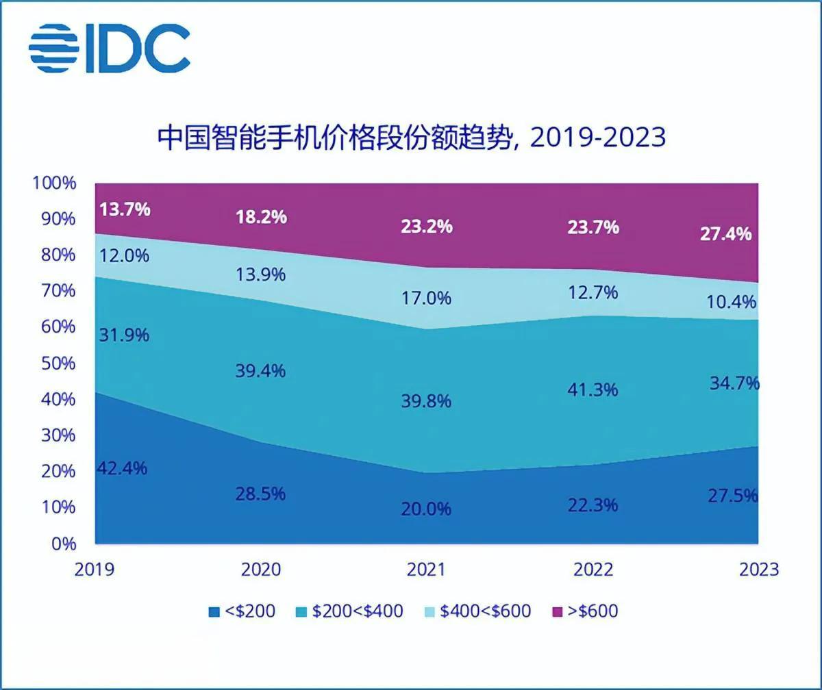 看到小米说要突破6k-10k价位段市场，然后去看了下国内手机均价的趋势，发现大部